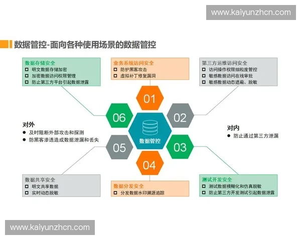 管理体系强化权限控制保障数据安全